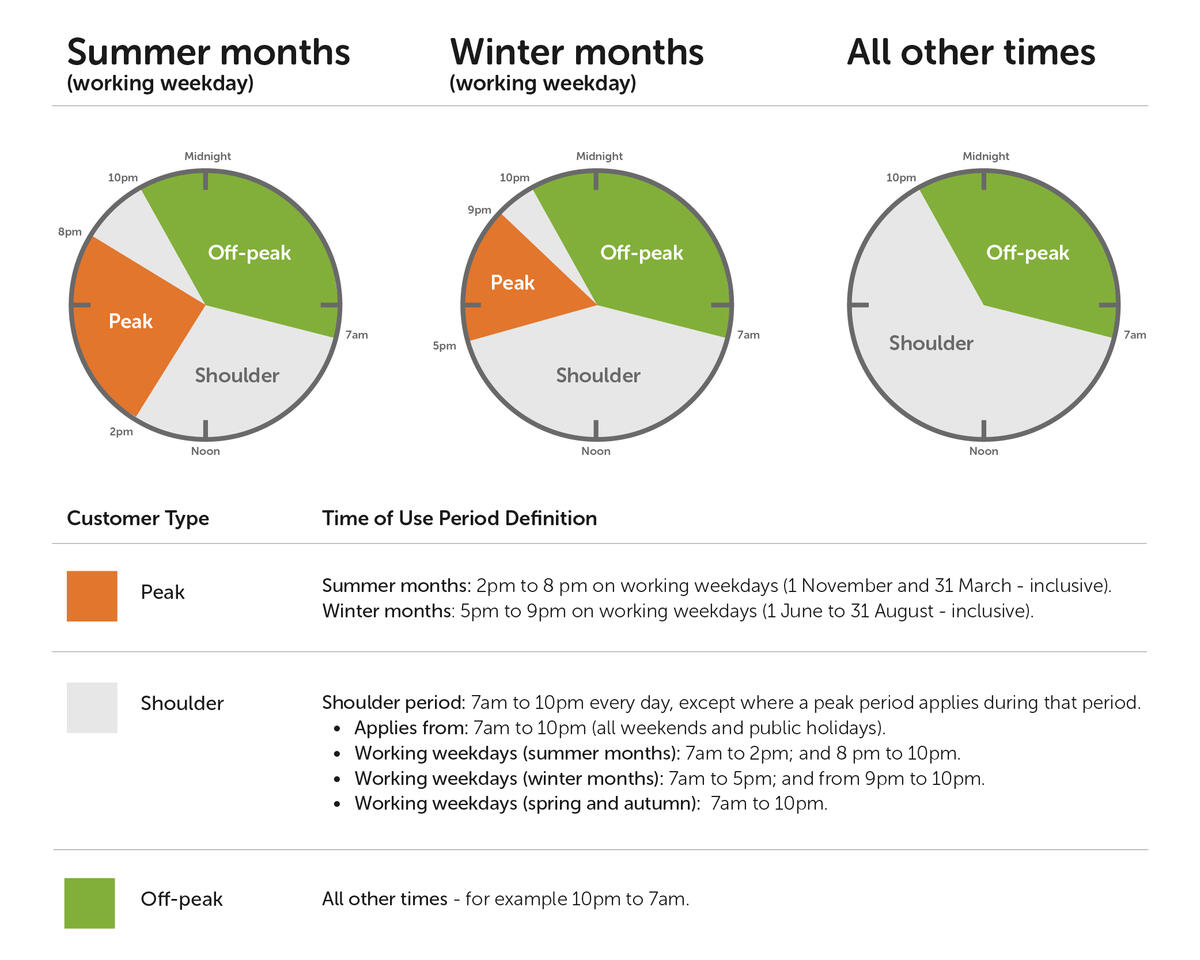 off peak electricity usage helps lower cost of bill in shepparton